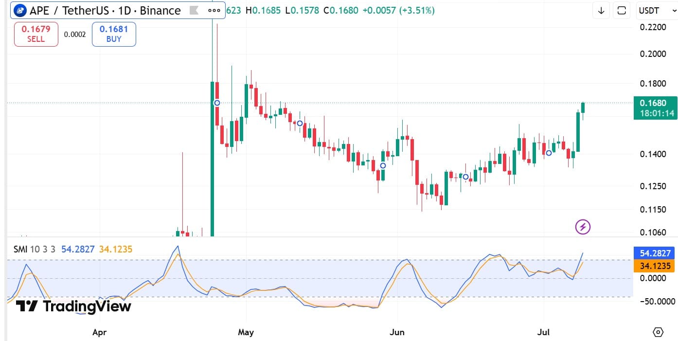 ApeCoin tăng 15%: APE có thể đạt 0,30 USD? - Tin Tức Bitcoin - Cập Nhật Tin Tức Coin Mới Nhất 24/7 2026 Apecoin smi