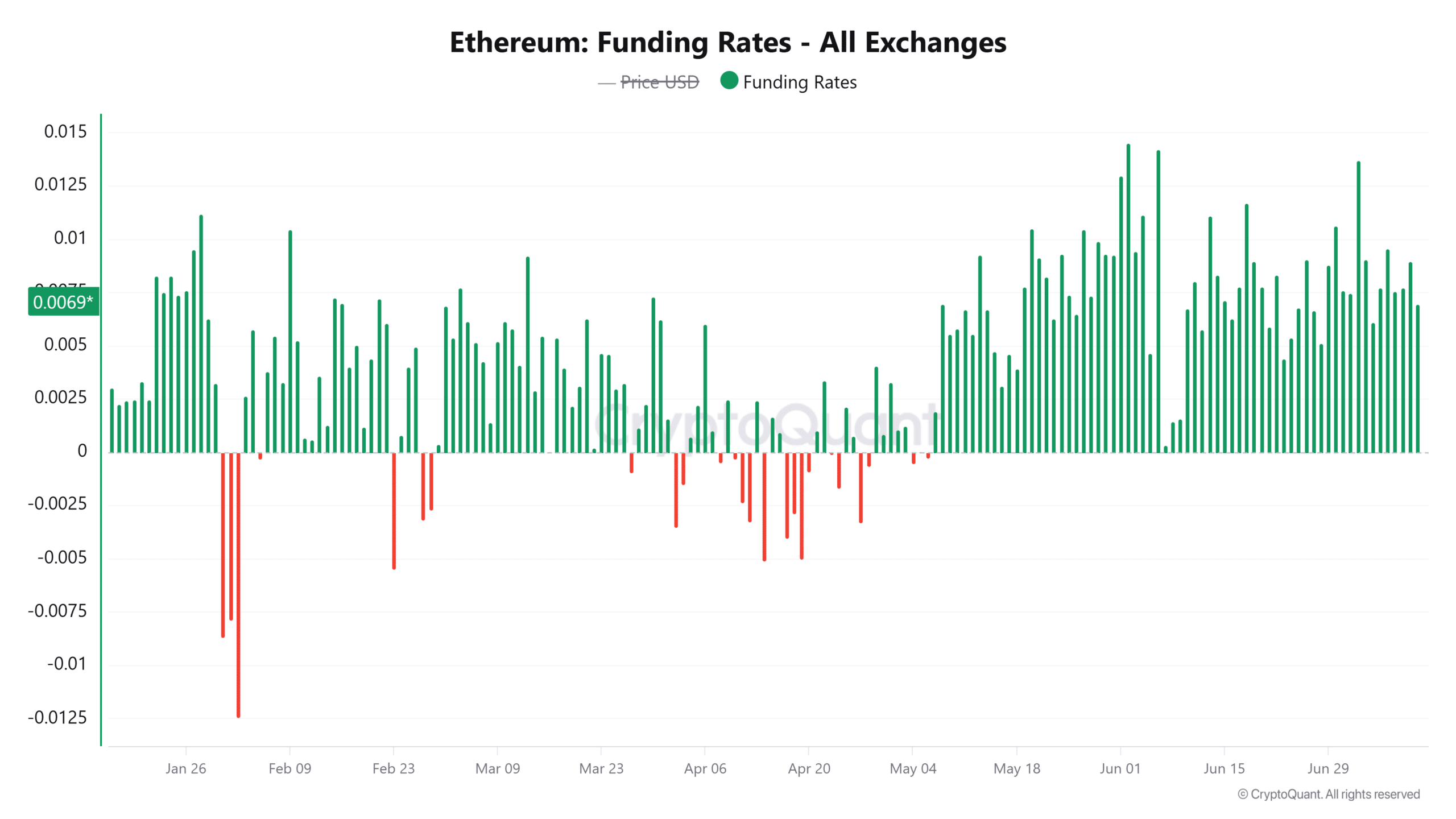 Nhà đầu tư Ethereum theo dõi các chỉ số khi ETH vào vùng tích lũy hiếm gặp - Tin Tức Bitcoin - Cập Nhật Tin Tức Coin Mới Nhất 24/7 2026 Ethereum Funding Rates