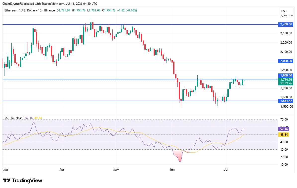 Nhà đầu tư Ethereum theo dõi các chỉ số khi ETH vào vùng tích lũy hiếm gặp - Tin Tức Bitcoin - Cập Nhật Tin Tức Coin Mới Nhất 24/7 2026 Nhà đầu tư Ethereum theo dõi các chỉ số khi ETH vào vùng tích lũy hiếm gặp - Tin Tức Bitcoin - Cập Nhật Tin Tức Coin Mới Nhất 24/7 2026