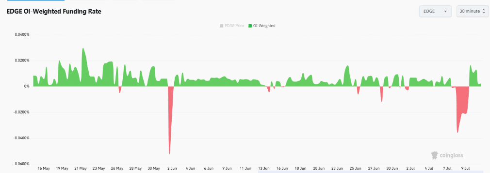 EDGE giữ vững hỗ trợ 0,2950 USD sau cú sập hậu TGE? - Tin Tức Bitcoin - Cập Nhật Tin Tức Coin Mới Nhất 24/7 2026 EDGE giữ vững hỗ trợ 0,2950 USD sau cú sập hậu TGE? - Tin Tức Bitcoin - Cập Nhật Tin Tức Coin Mới Nhất 24/7 2026