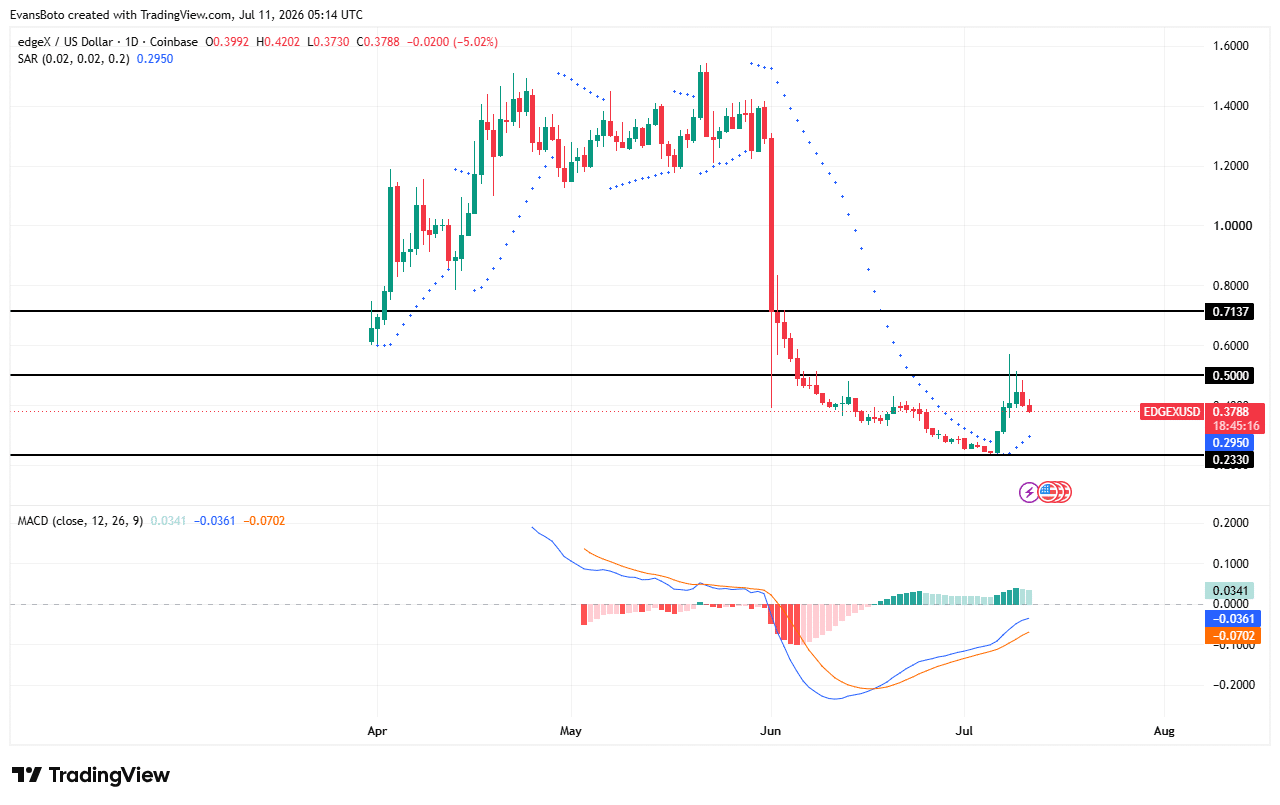 EDGE giữ vững hỗ trợ 0,2950 USD sau cú sập hậu TGE? - Tin Tức Bitcoin - Cập Nhật Tin Tức Coin Mới Nhất 24/7 2026 EDGE price action
