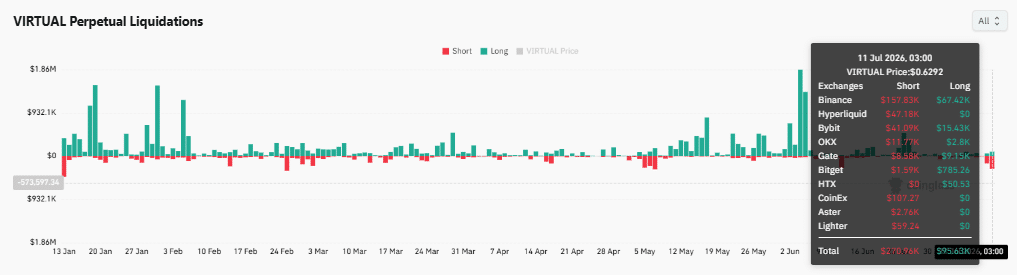 VIRTUAL tăng 16% sau tích hợp Robinhood, còn dư địa? - Tin Tức Bitcoin - Cập Nhật Tin Tức Coin Mới Nhất 24/7 2026 VIRTUAL tăng 16% sau tích hợp Robinhood, còn dư địa? - Tin Tức Bitcoin - Cập Nhật Tin Tức Coin Mới Nhất 24/7 2026