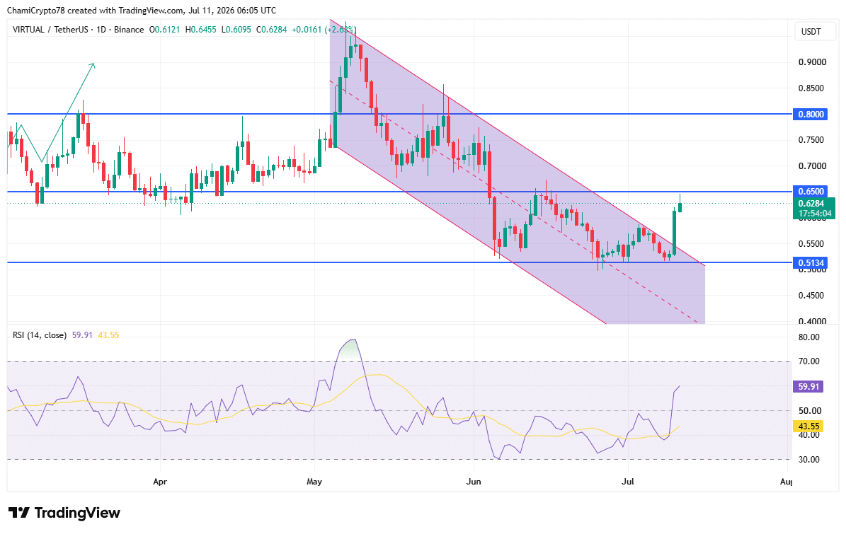 VIRTUAL tăng 16% sau tích hợp Robinhood, còn dư địa? - Tin Tức Bitcoin - Cập Nhật Tin Tức Coin Mới Nhất 24/7 2026 VIRTUAL price action