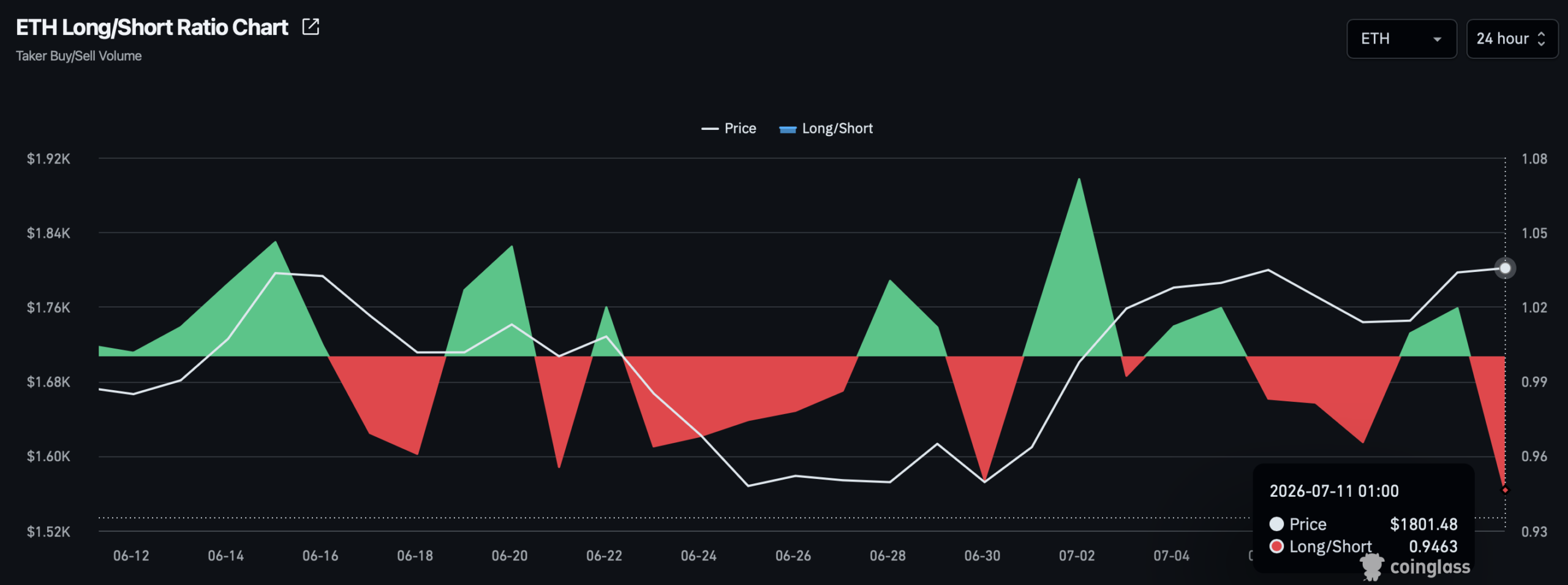 ETH chịu áp lực bán lẻ dù ETF mua 84,4 triệu USD: Tiếp theo là gì? - Tin Tức Bitcoin - Cập Nhật Tin Tức Coin Mới Nhất 24/7 2026 Ethereum long-to-short ratio