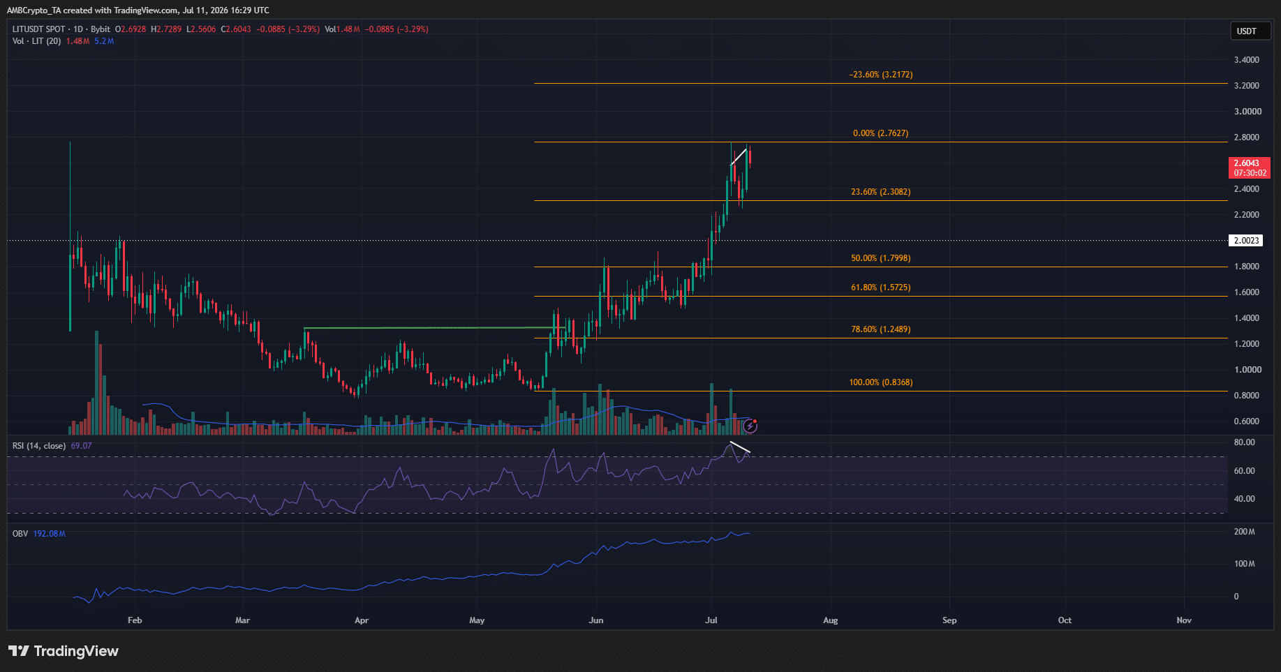 LIT đốt 42 triệu USD đủ kích hoạt đợt tăng mới? - Tin Tức Bitcoin - Cập Nhật Tin Tức Coin Mới Nhất 24/7 2026 Lighter 1-day Chart