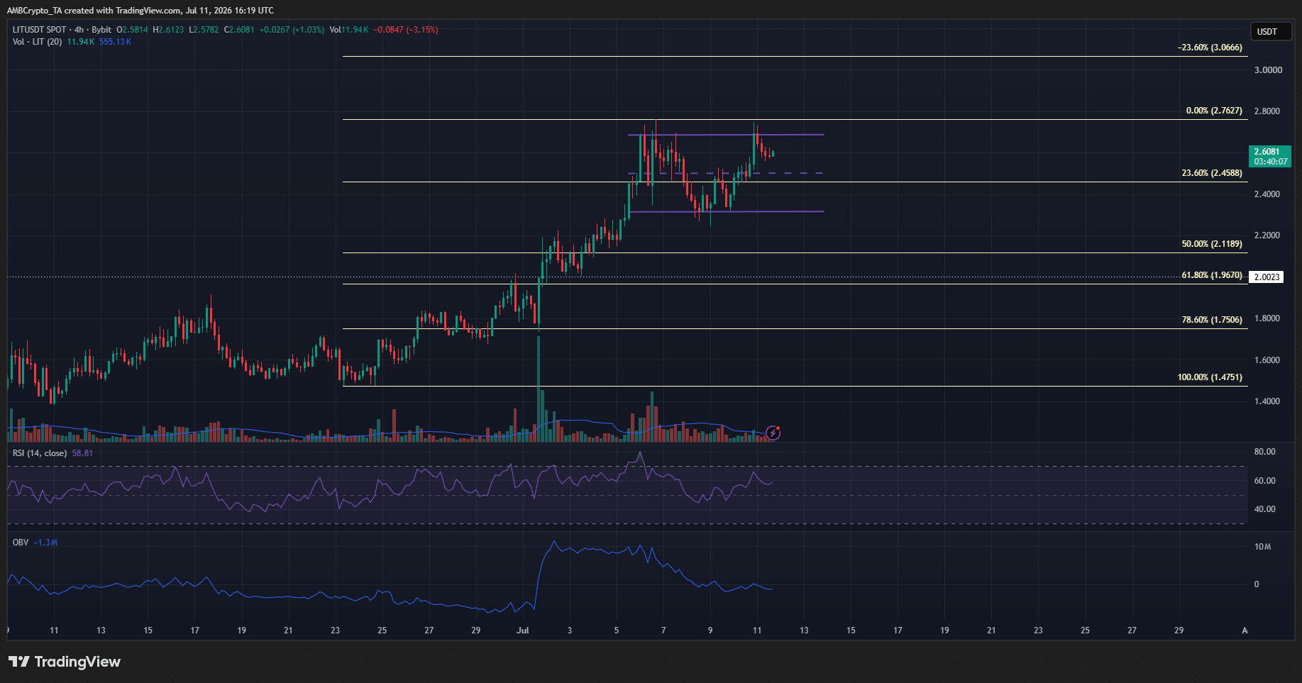 LIT đốt 42 triệu USD đủ kích hoạt đợt tăng mới? - Tin Tức Bitcoin - Cập Nhật Tin Tức Coin Mới Nhất 24/7 2026 LIT 4-hour Chart
