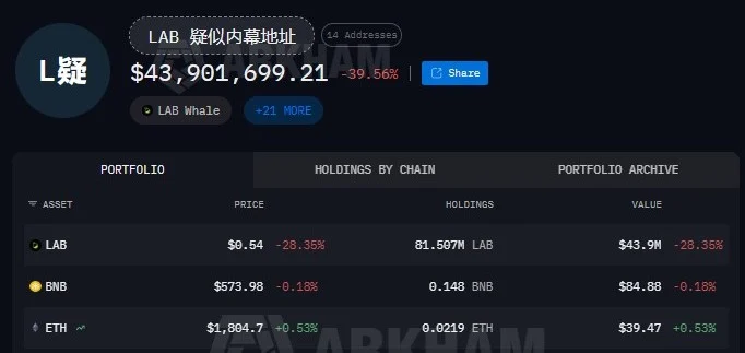 LAB crypto lao dốc 54% sau chuyển 18,3 triệu USD liên quan nội bộ - Tin Tức Bitcoin - Cập Nhật Tin Tức Coin Mới Nhất 24/7 2026 LAB crypto lao dốc 54% sau chuyển 18,3 triệu USD liên quan nội bộ - Tin Tức Bitcoin - Cập Nhật Tin Tức Coin Mới Nhất 24/7 2026
