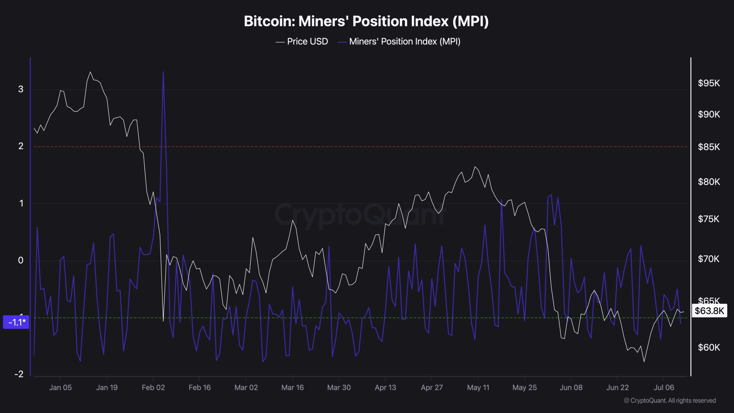 Thợ đào Bitcoin giữ 1,19 triệu BTC dù cổ phiếu giảm 10% - Tin Tức Bitcoin - Cập Nhật Tin Tức Coin Mới Nhất 24/7 2026 Bitcoin Miners' Position Index (MPI)-2