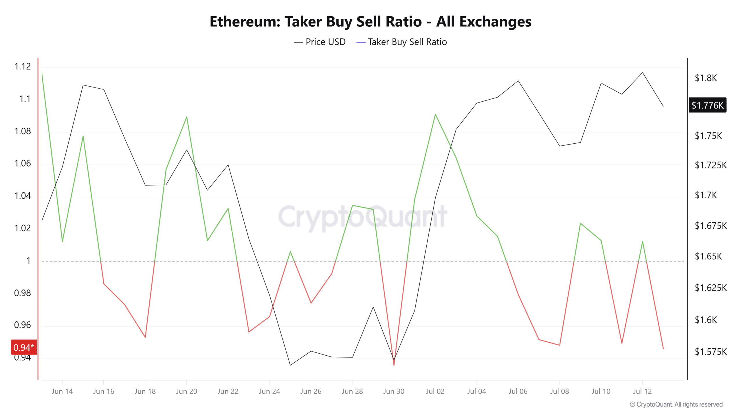 Ethereum sẽ đi về đâu? Bulls và bears giằng co ETH như thế nào? - Tin Tức Bitcoin - Cập Nhật Tin Tức Coin Mới Nhất 24/7 2026 Ethereum Taker buy sell ratio