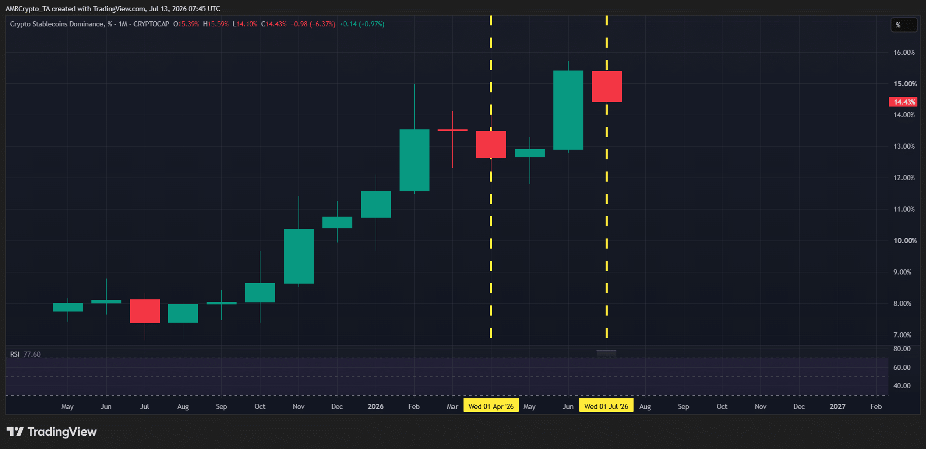 Dòng tiền stablecoin rút 7,7 tỷ USD báo hiệu đáy tiếp theo của Bitcoin - Tin Tức Bitcoin - Cập Nhật Tin Tức Coin Mới Nhất 24/7 2026 stable.d