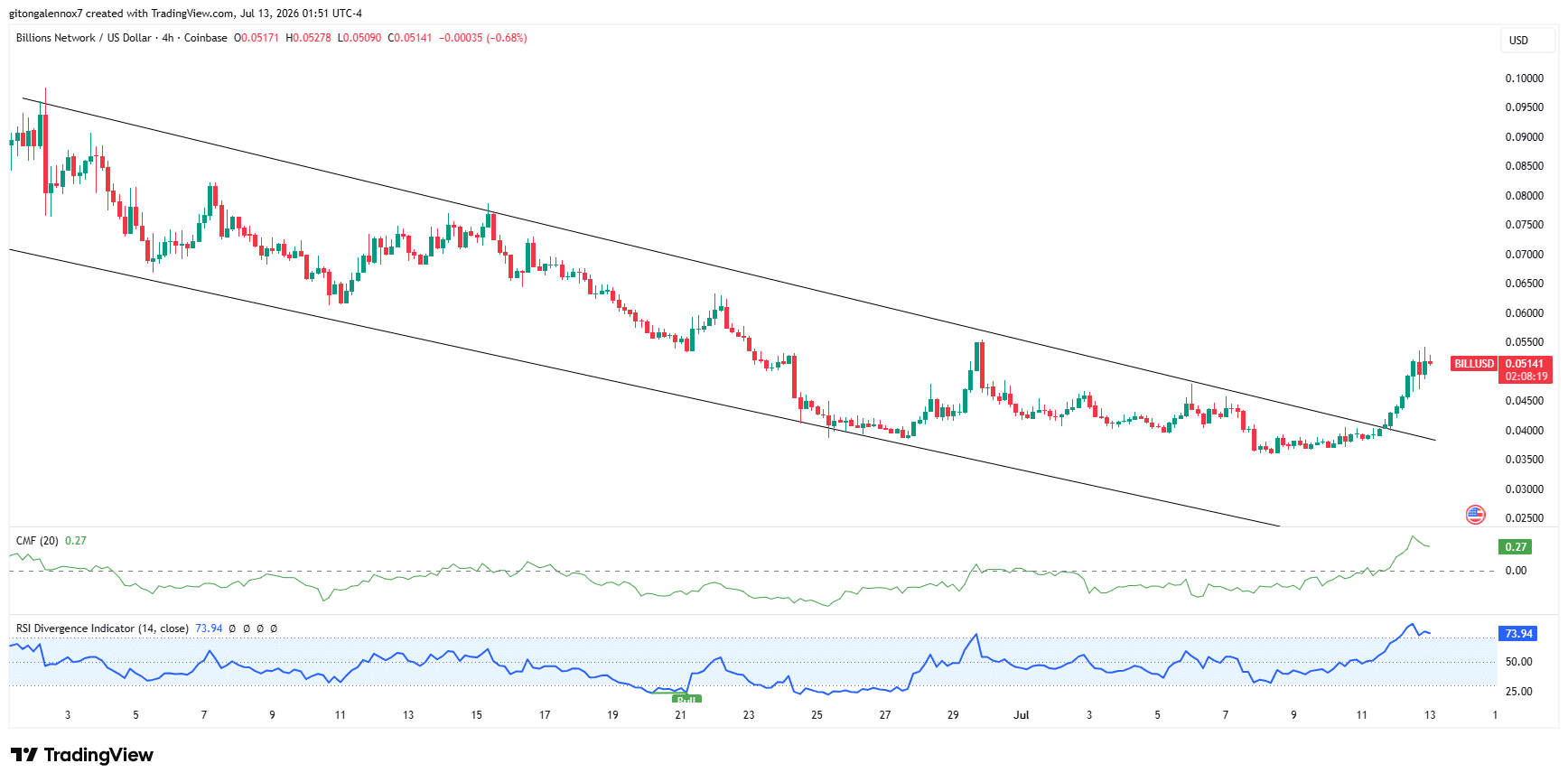 BILL tăng 20% liệu có vượt áp lực bán mạnh? - Tin Tức Bitcoin - Cập Nhật Tin Tức Coin Mới Nhất 24/7 2026 BILL
