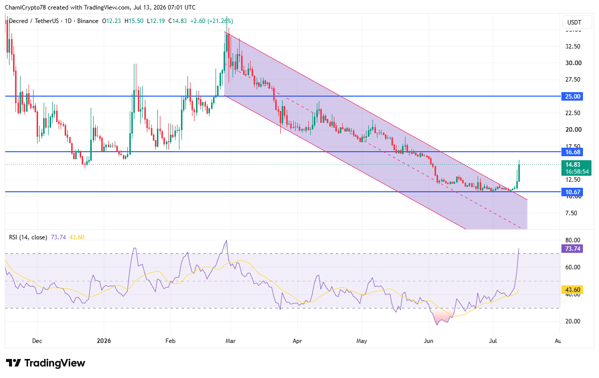 DCR price action