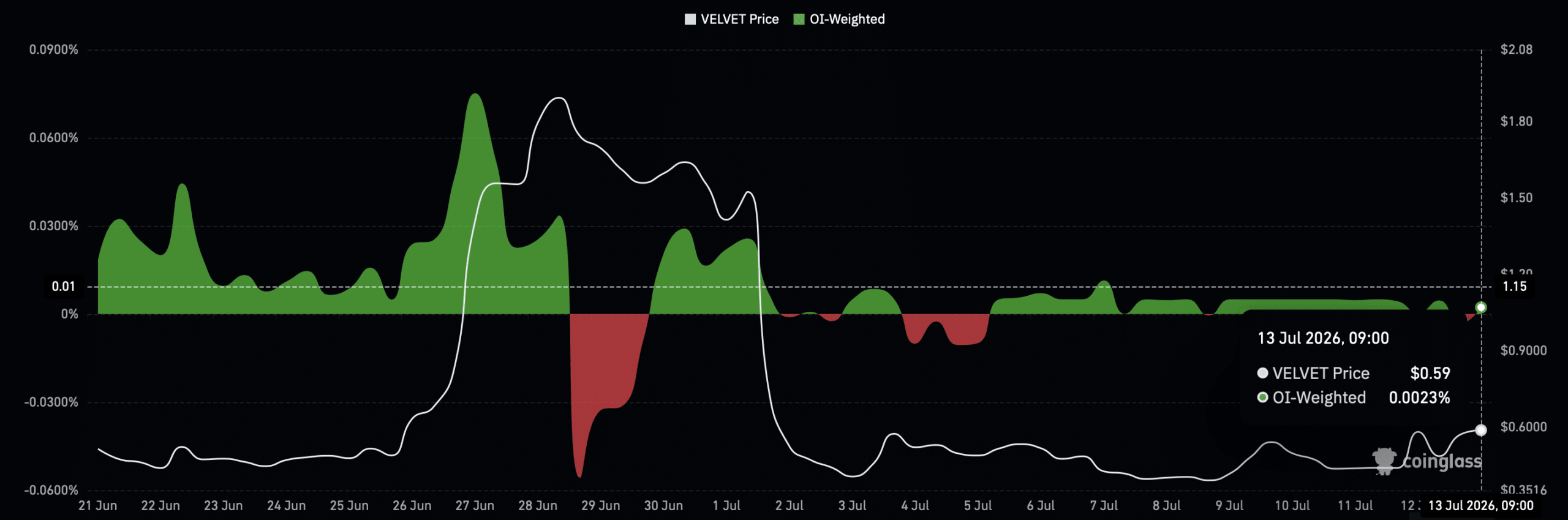 VELVET tăng 29%: 2.500 holder mới có giữ được đà tăng? - Tin Tức Bitcoin - Cập Nhật Tin Tức Coin Mới Nhất 24/7 2026 Velvet funding rate chart.