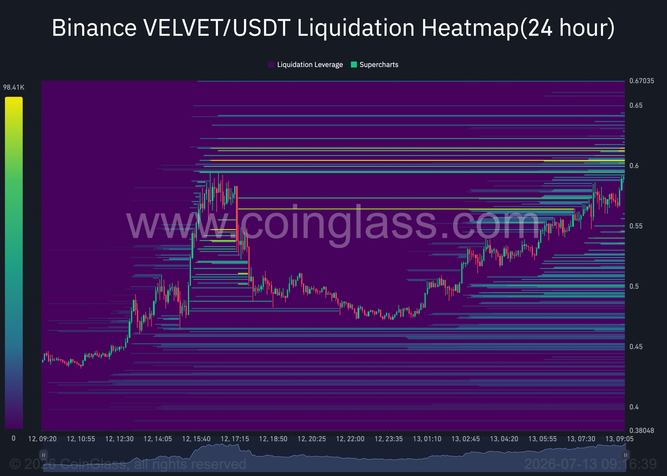 VELVET tăng 29%: 2.500 holder mới có giữ được đà tăng? - Tin Tức Bitcoin - Cập Nhật Tin Tức Coin Mới Nhất 24/7 2026 Velvet liquidation heatmap chart.