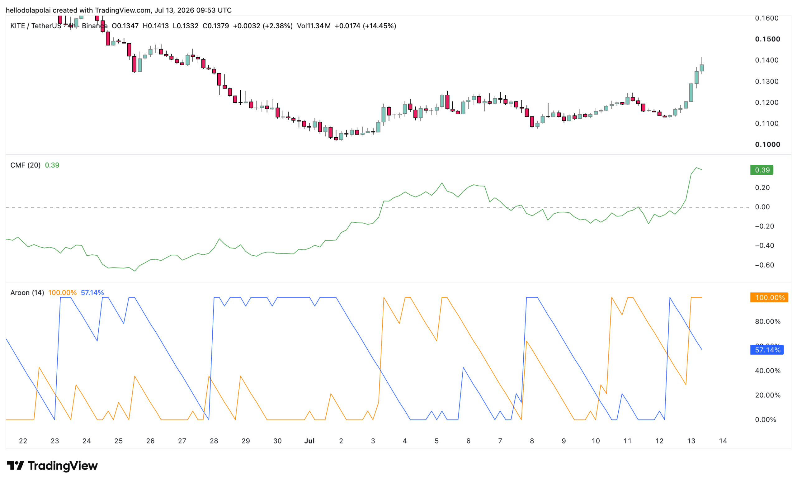 KITE technical chart. 