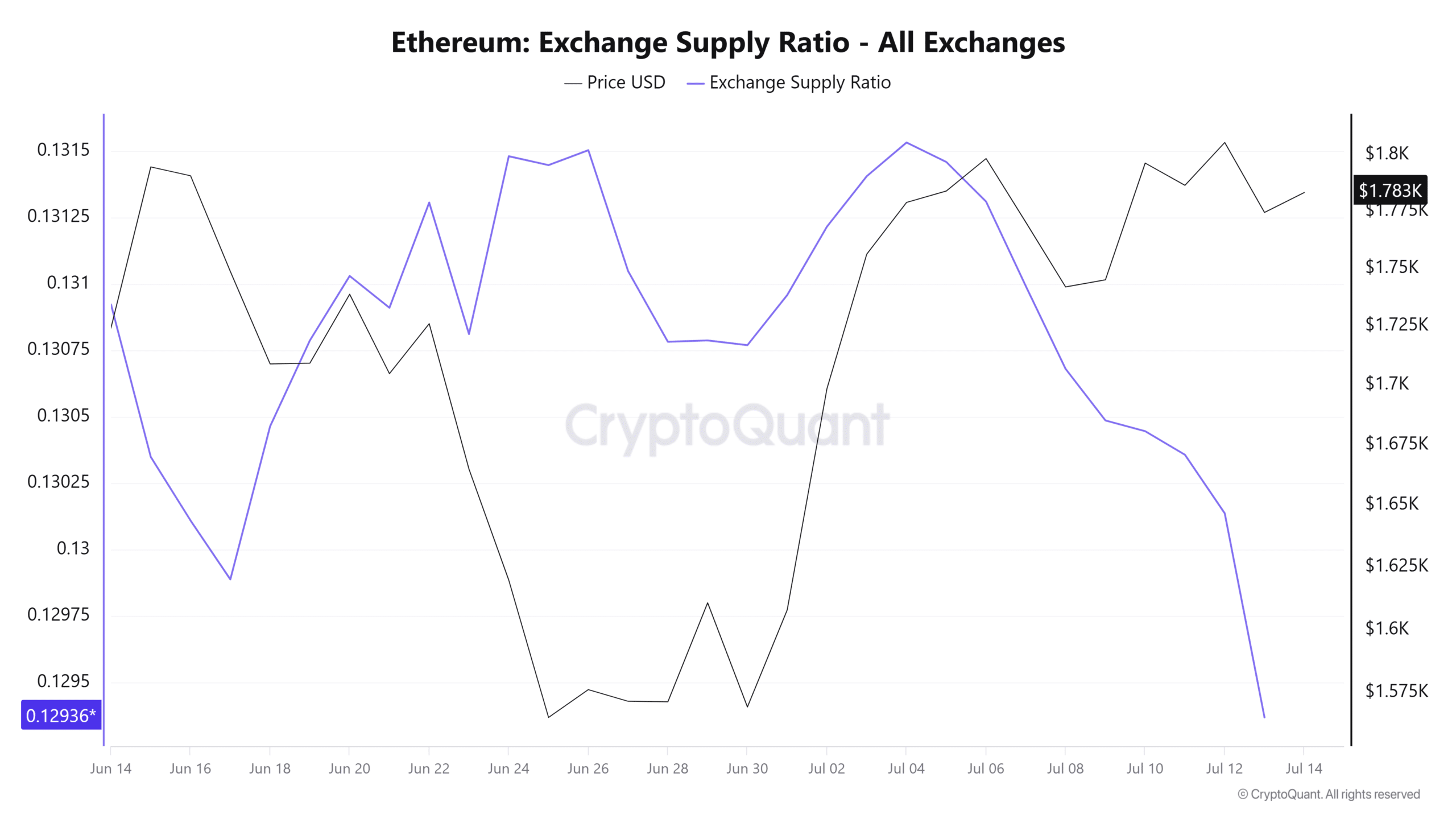 Cá voi 153 triệu USD có giúp Ethereum bật lại sau khi rơi 1.700 USD? - Tin Tức Bitcoin - Cập Nhật Tin Tức Coin Mới Nhất 24/7 2026 Ethereum exchange supply ratio