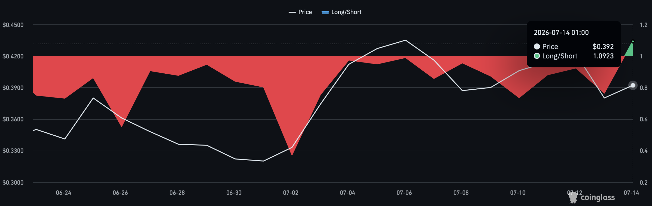 Ether.fi lao dốc giữa cú sập 8,6 tỷ USD: ETHFI sẽ ra sao? - Tin Tức Bitcoin - Cập Nhật Tin Tức Coin Mới Nhất 24/7 2026 Long to short ratio.