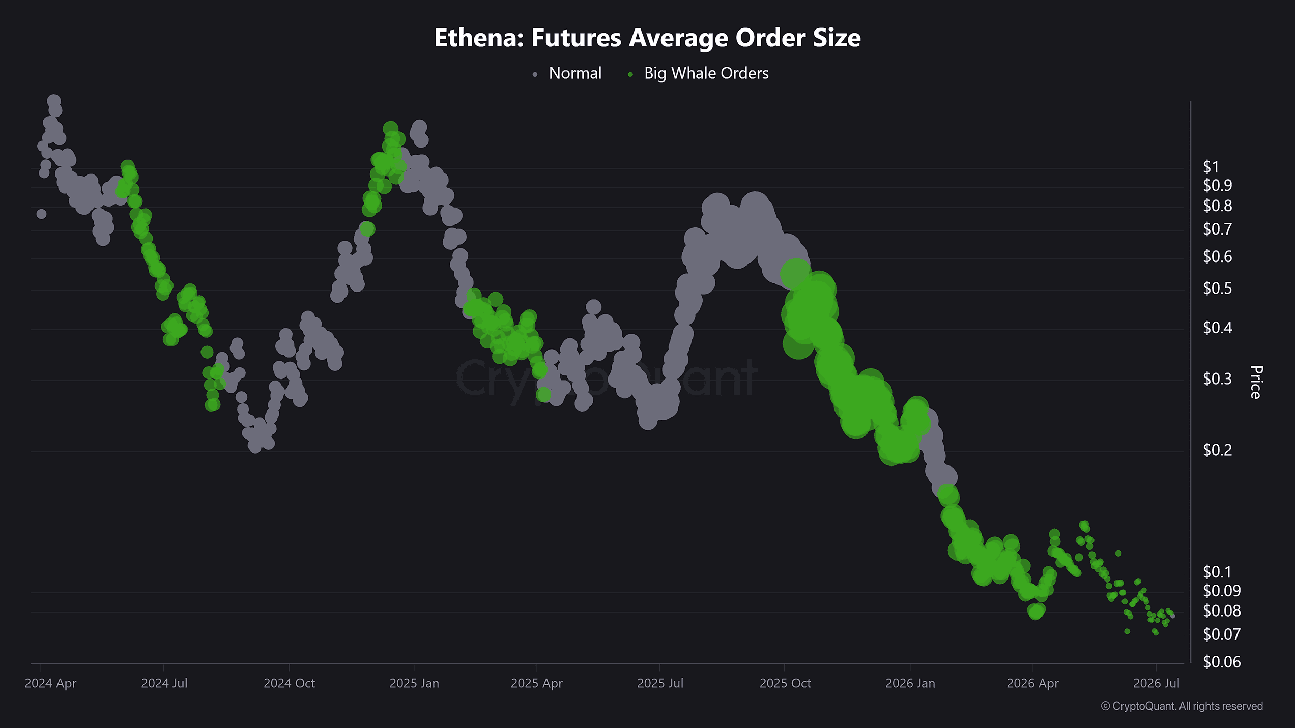 ENA average order size