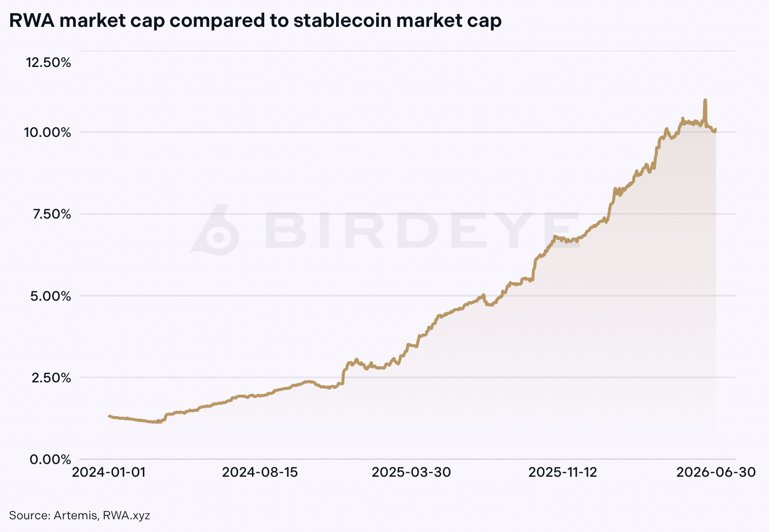 RWA marketcap