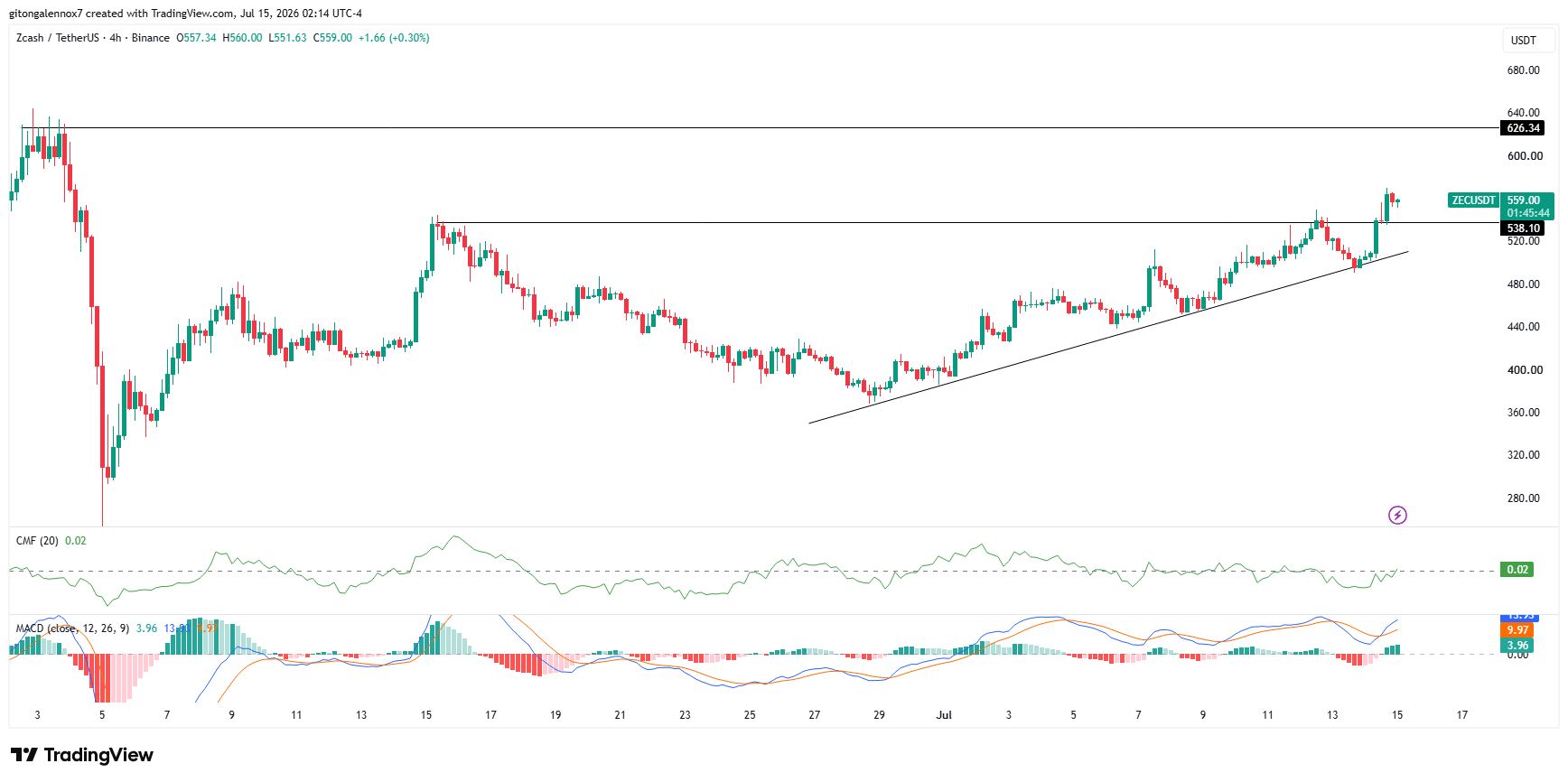 ZCash tăng 11% sau 12 triệu USD thanh lý short, có lên 626 USD? - Tin Tức Bitcoin - Cập Nhật Tin Tức Coin Mới Nhất 24/7 2026 ZECZCash