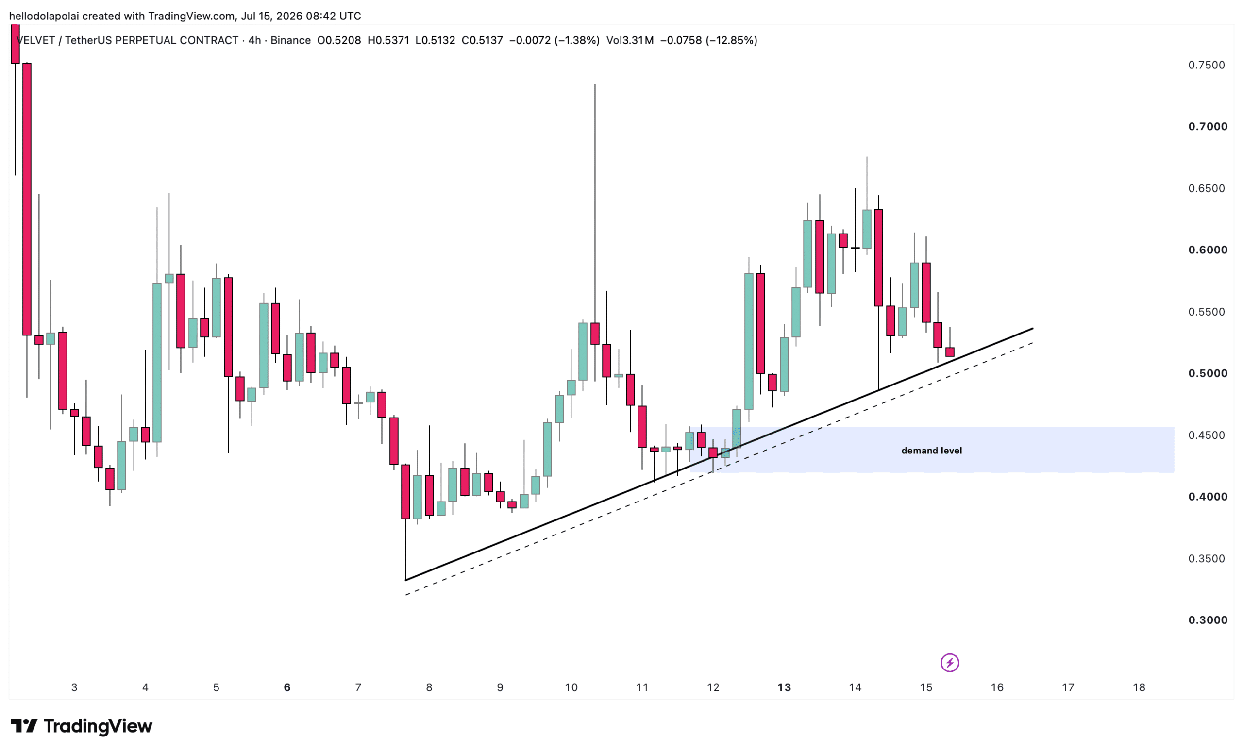 VELVET giảm 18% nhưng dữ liệu cho thấy tích lũy, không bán tháo - Tin Tức Bitcoin - Cập Nhật Tin Tức Coin Mới Nhất 24/7 2026 Velvet price chart.