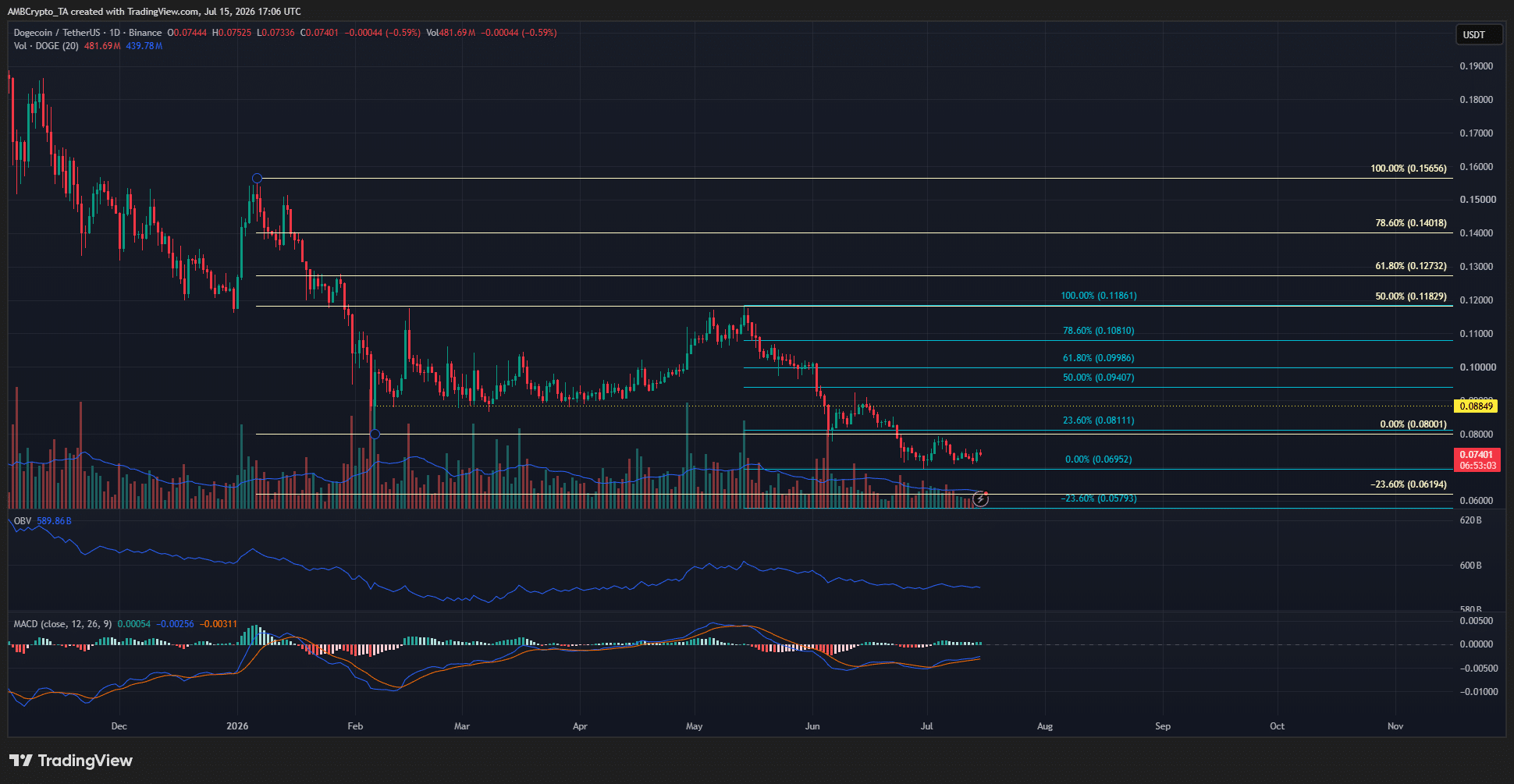 Cá voi Dogecoin chuyển sang bullish nhưng đà giảm chưa dứt - Tin Tức Bitcoin - Cập Nhật Tin Tức Coin Mới Nhất 24/7 2026 Dogecoin 1-day Chart
