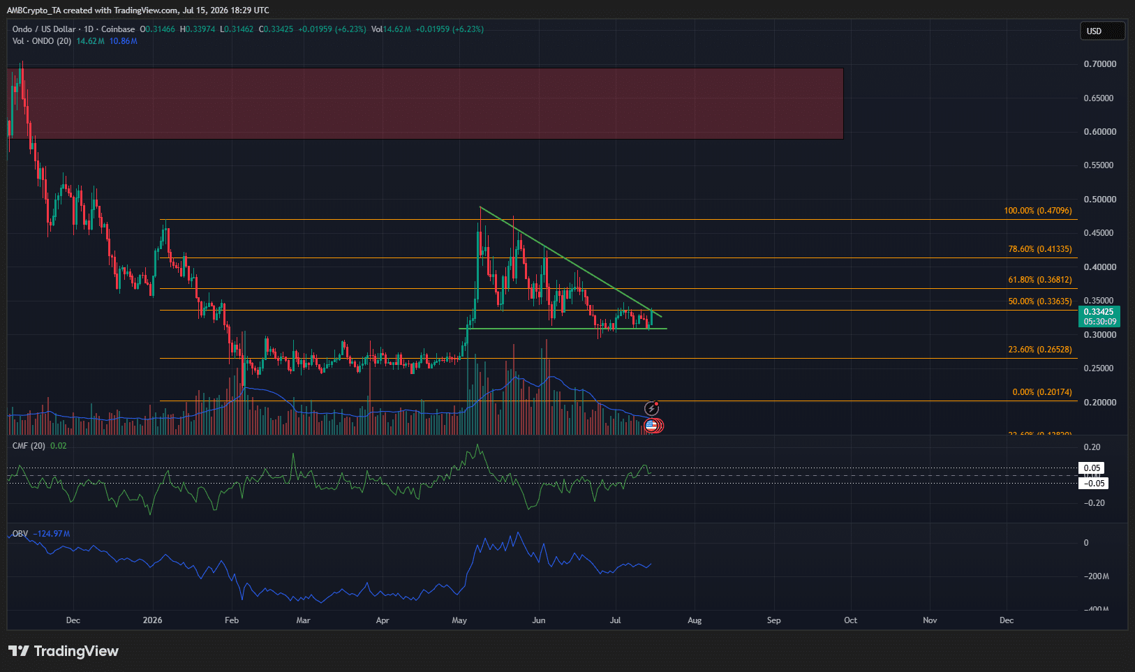 Ondo tham gia sáng kiến token hóa DTCC, đà tăng giá chưa xác nhận - Tin Tức Bitcoin - Cập Nhật Tin Tức Coin Mới Nhất 24/7 2026 Ondo 1-day Chart