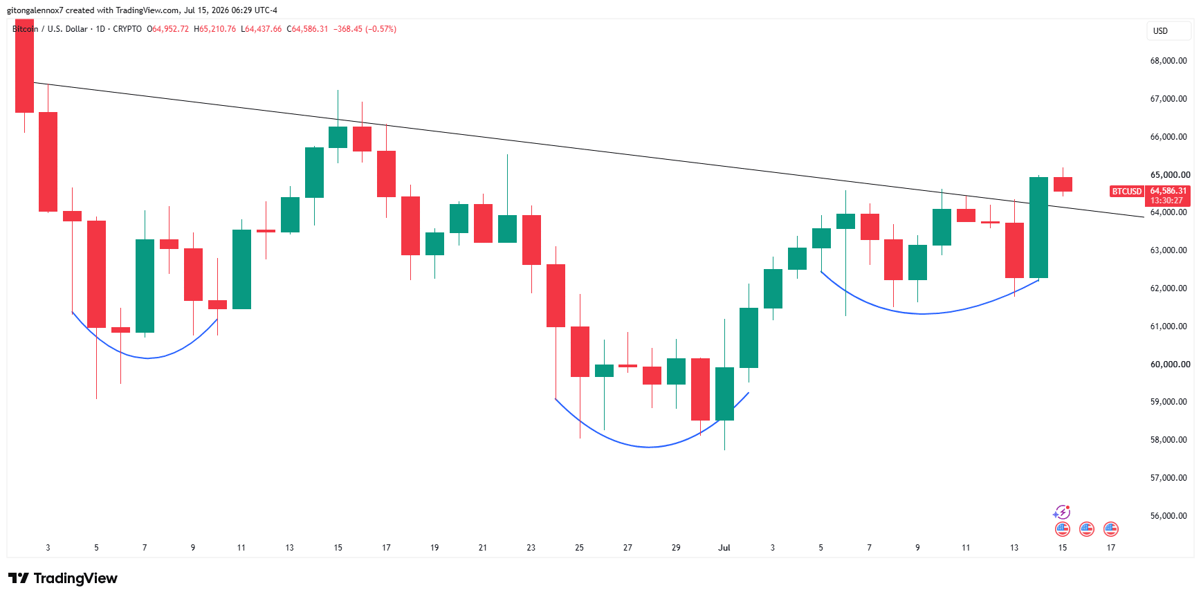 Bitcoin BTC