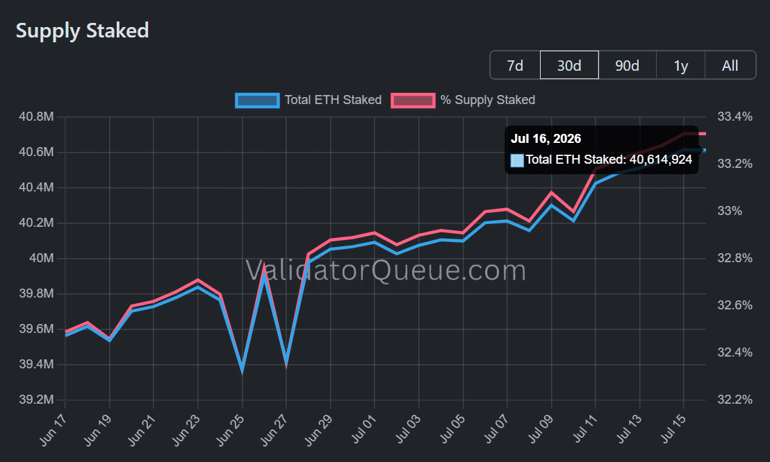 Ethereum có phá vỡ mô hình này khi 2,6 triệu ETH vào staking? - Tin Tức Bitcoin - Cập Nhật Tin Tức Coin Mới Nhất 24/7 2026 ETH