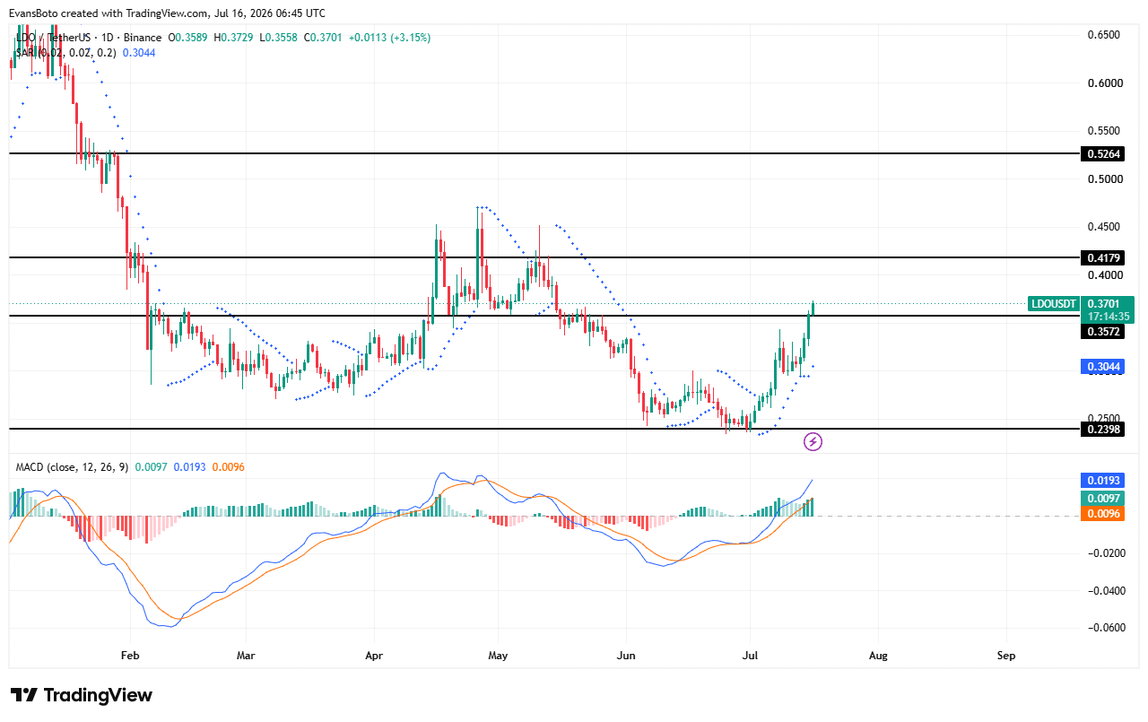 Lido tăng 11% khi cược tăng, sắp bứt phá nữa? - Tin Tức Bitcoin - Cập Nhật Tin Tức Coin Mới Nhất 24/7 2026 LDO price action