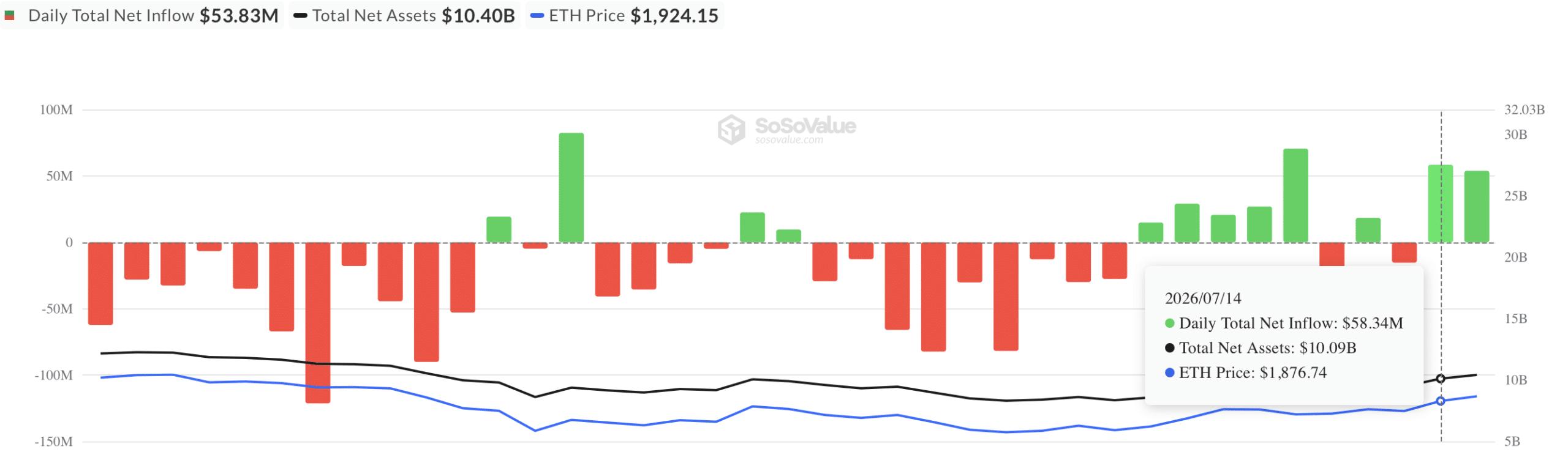 ETH/BTC phá xu hướng 301 ngày, Ethereum vượt Bitcoin - Tin Tức Bitcoin - Cập Nhật Tin Tức Coin Mới Nhất 24/7 2026 Ethereum spot US netflow