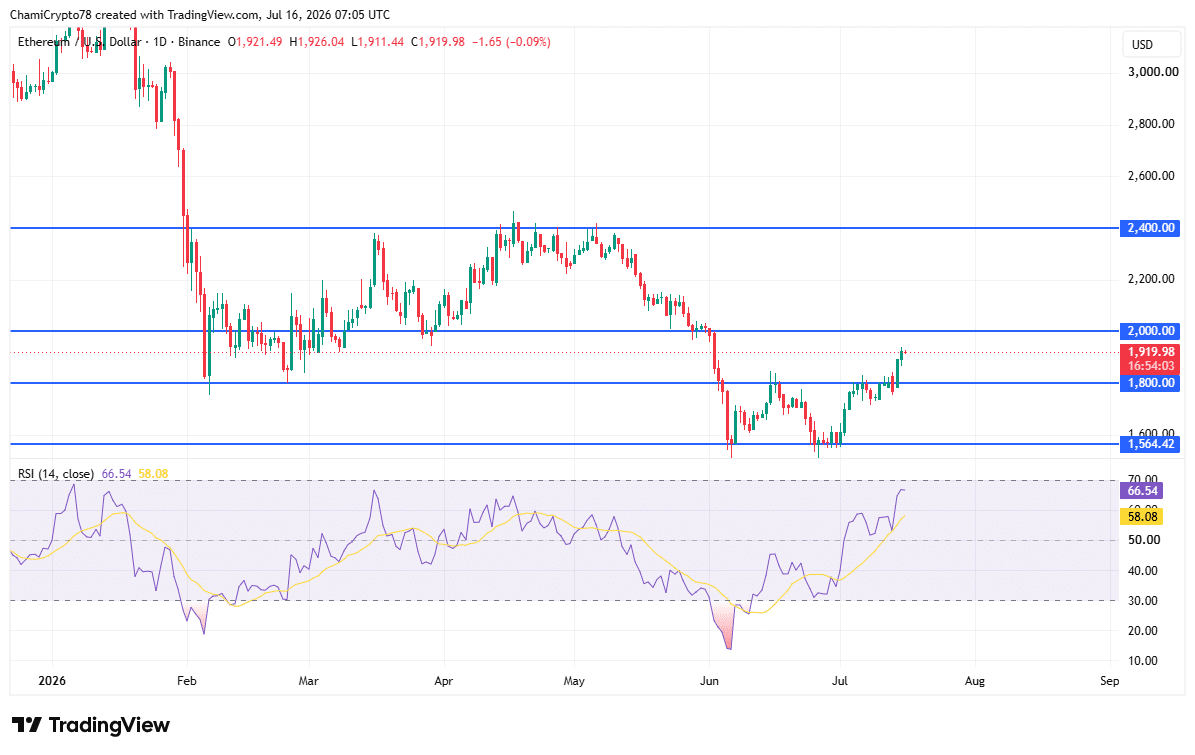 Ethereum price action