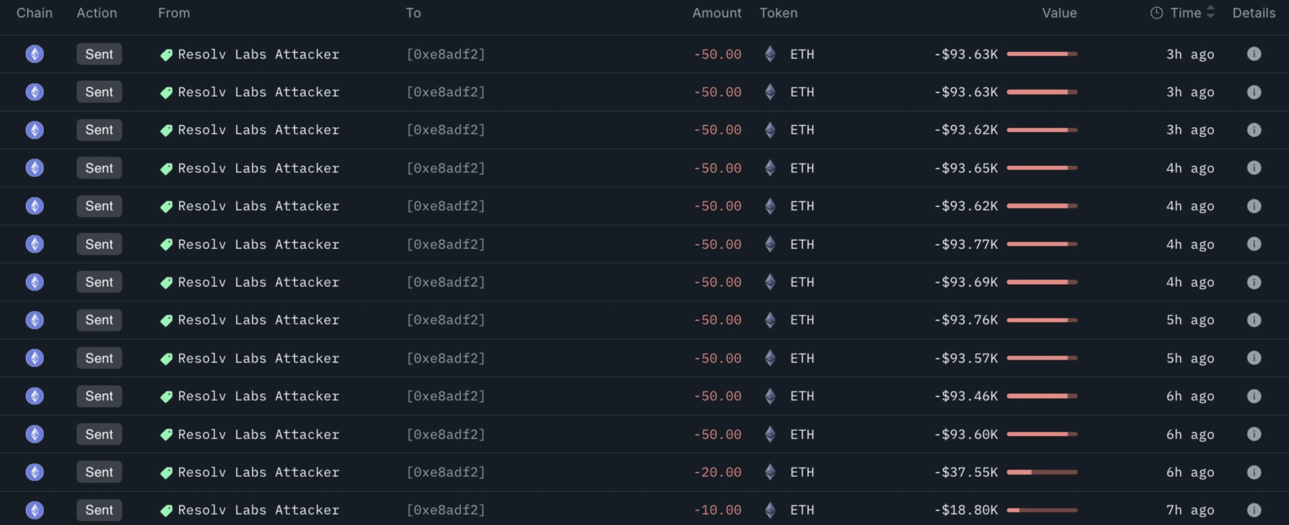 Số vụ hack DeFi tăng, quy mô thiệt hại trung vị vẫn giảm - Tin Tức Bitcoin - Cập Nhật Tin Tức Coin Mới Nhất 24/7 2026 ResolvLabs attacker is on the move again.