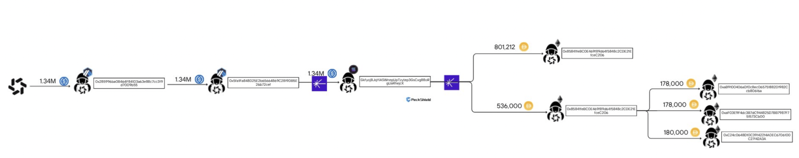 Số vụ hack DeFi tăng, quy mô thiệt hại trung vị vẫn giảm - Tin Tức Bitcoin - Cập Nhật Tin Tức Coin Mới Nhất 24/7 2026 cascade_xyz has been exploited