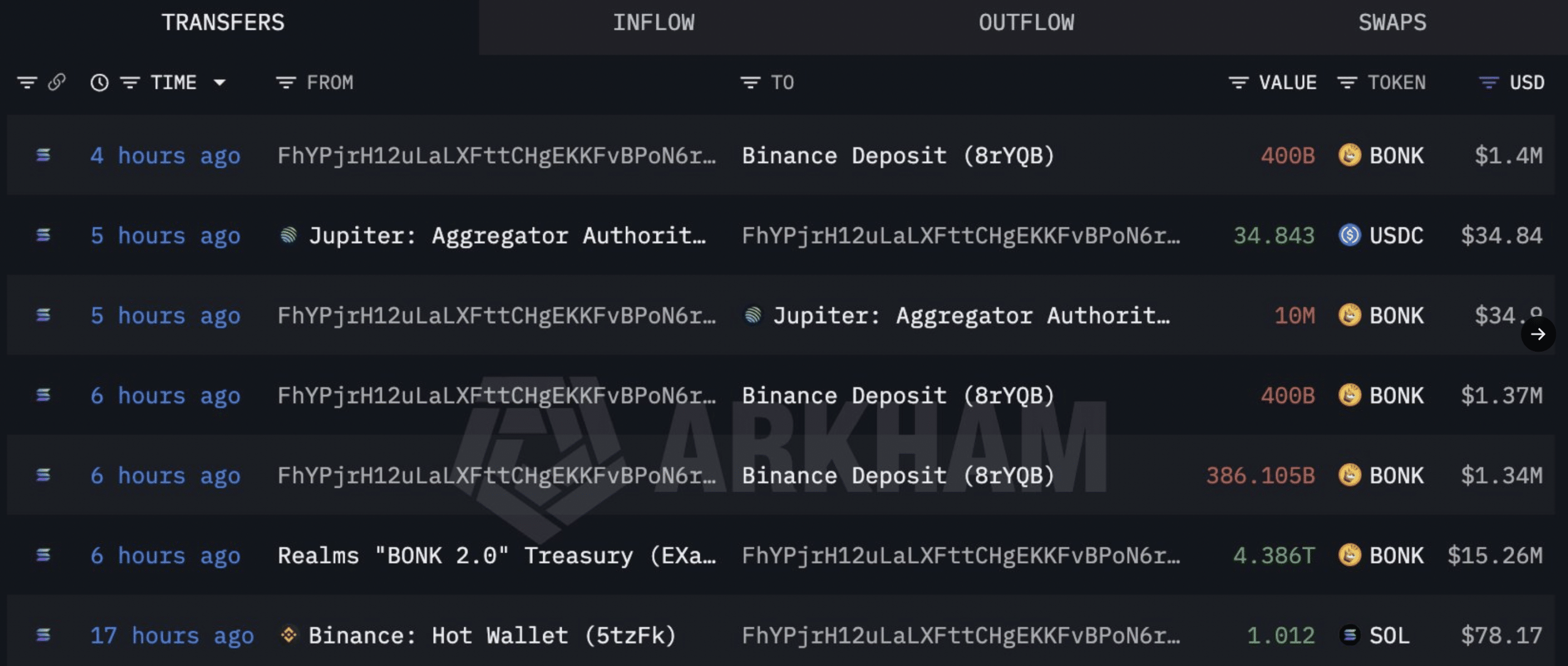 Số vụ hack DeFi tăng, quy mô thiệt hại trung vị vẫn giảm - Tin Tức Bitcoin - Cập Nhật Tin Tức Coin Mới Nhất 24/7 2026 deposited 1.19T $BONK