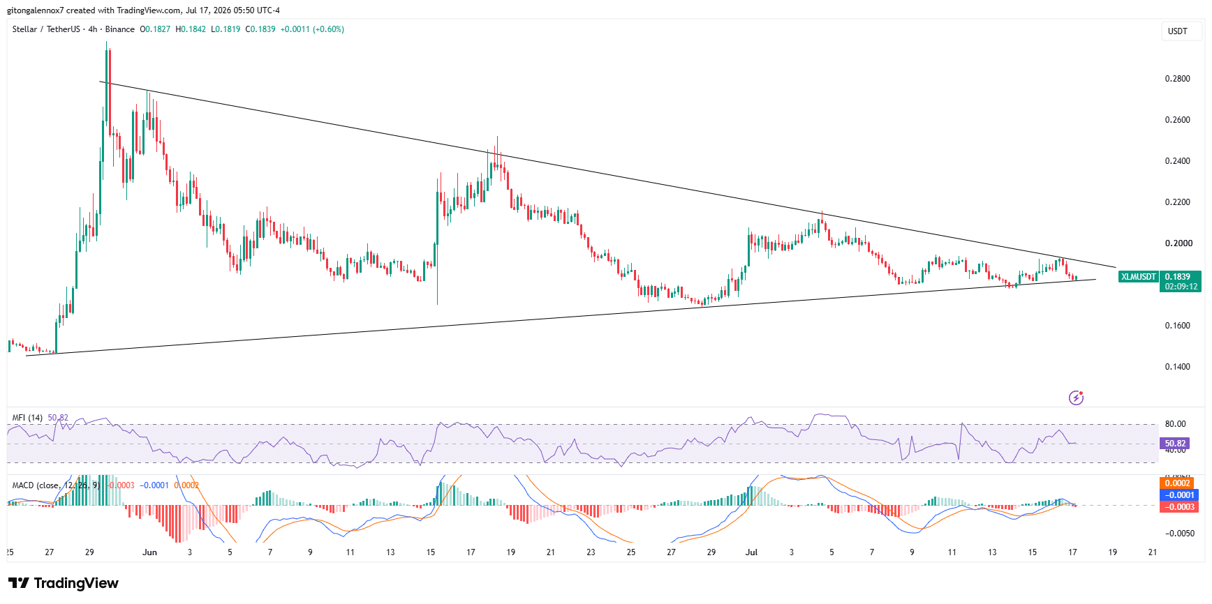 XLM giảm dù Stellar có cơ hội token hóa 114 nghìn tỷ USD? - Tin Tức Bitcoin - Cập Nhật Tin Tức Coin Mới Nhất 24/7 2026 XLM crypto