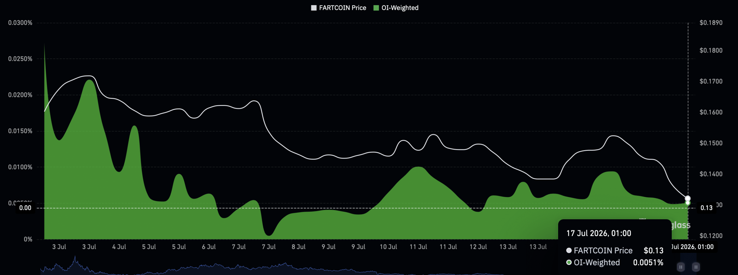 FARTCOIN có thể bật lại sau khi giảm 13%? - Tin Tức Bitcoin - Cập Nhật Tin Tức Coin Mới Nhất 24/7 2026 Fartcoin funding rate chart.