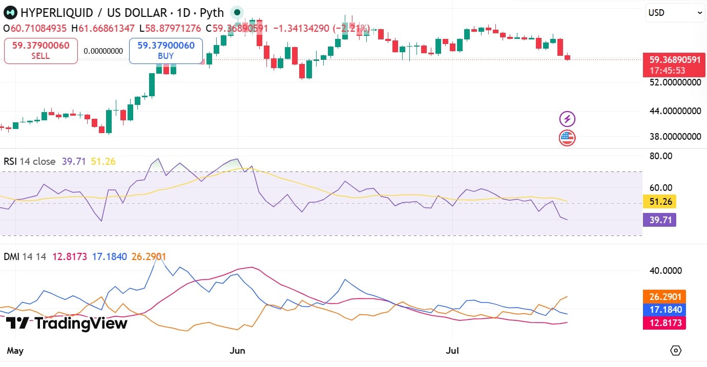 Hyperliquid RSI & DMI