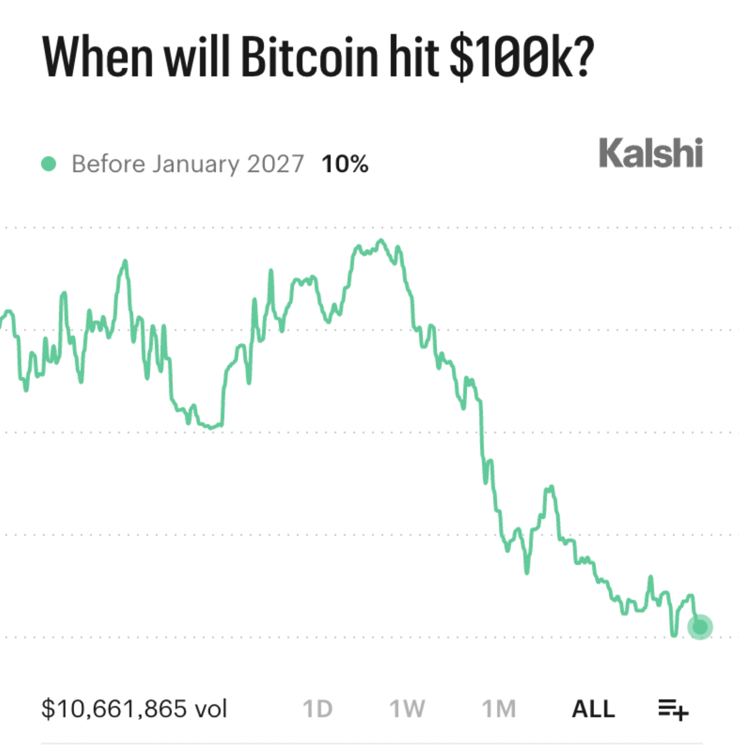 Bitcoin hướng tới 100.000 USD khi nhu cầu phát tín hiệu trái chiều - Tin Tức Bitcoin - Cập Nhật Tin Tức Coin Mới Nhất 24/7 2026 Will BTC hit $100k