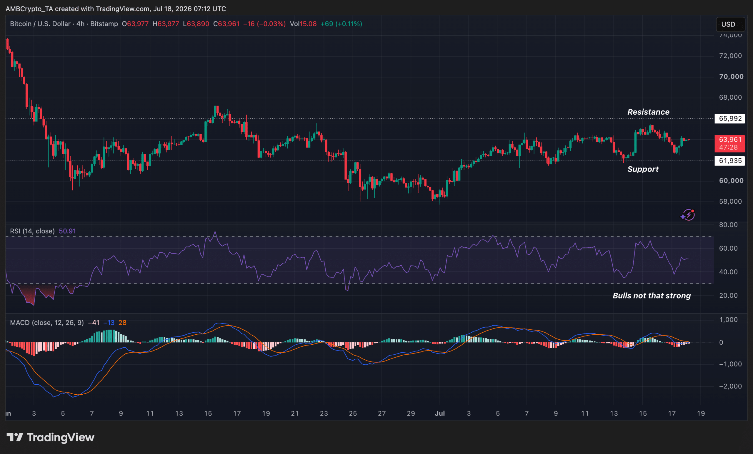 Bitcoin hướng tới 100.000 USD khi nhu cầu phát tín hiệu trái chiều - Tin Tức Bitcoin - Cập Nhật Tin Tức Coin Mới Nhất 24/7 2026 Bitcoin Trading View