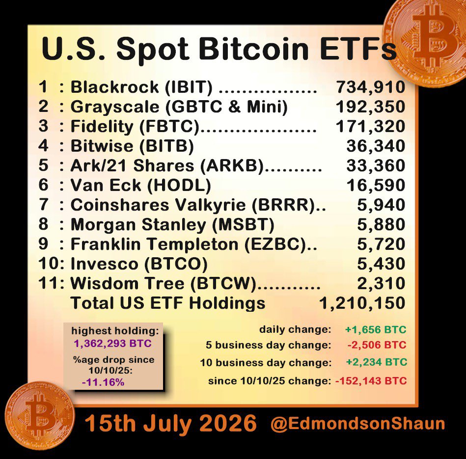 Nhà phân tích dự báo Bitcoin ETF sẽ theo mô hình vàng - Tin Tức Bitcoin - Cập Nhật Tin Tức Coin Mới Nhất 24/7 2026 U.S Spot Bitcoin ETF