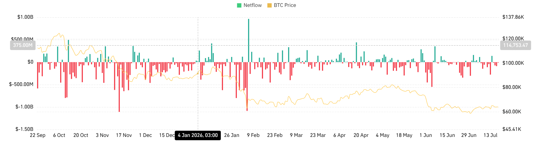 Cá voi Bitcoin ngủ yên 290 triệu USD tái tích lũy khi giá đi ngang - Tin Tức Bitcoin - Cập Nhật Tin Tức Coin Mới Nhất 24/7 2026 Bitcoin Netfloww