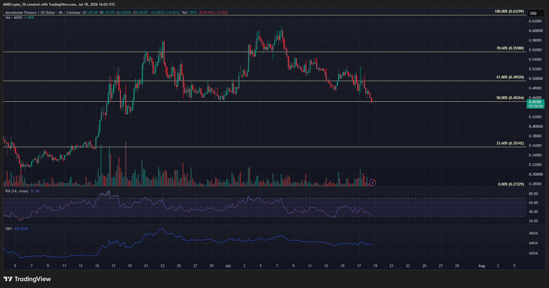 Binance niêm yết, AERO tăng lên 0,525 USD rồi giảm 14% - Tin Tức Bitcoin - Cập Nhật Tin Tức Coin Mới Nhất 24/7 2026 AERO 4-hour Chart