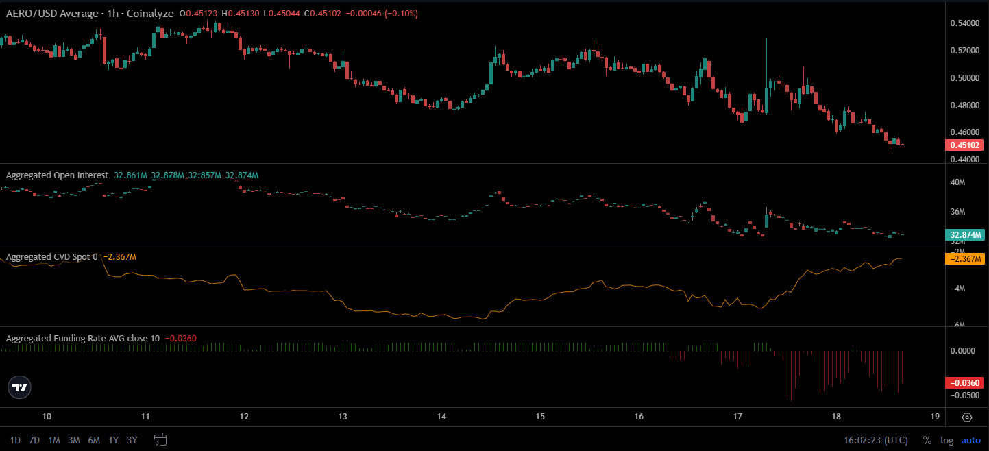 Binance niêm yết, AERO tăng lên 0,525 USD rồi giảm 14% - Tin Tức Bitcoin - Cập Nhật Tin Tức Coin Mới Nhất 24/7 2026 AERO Coinalyze