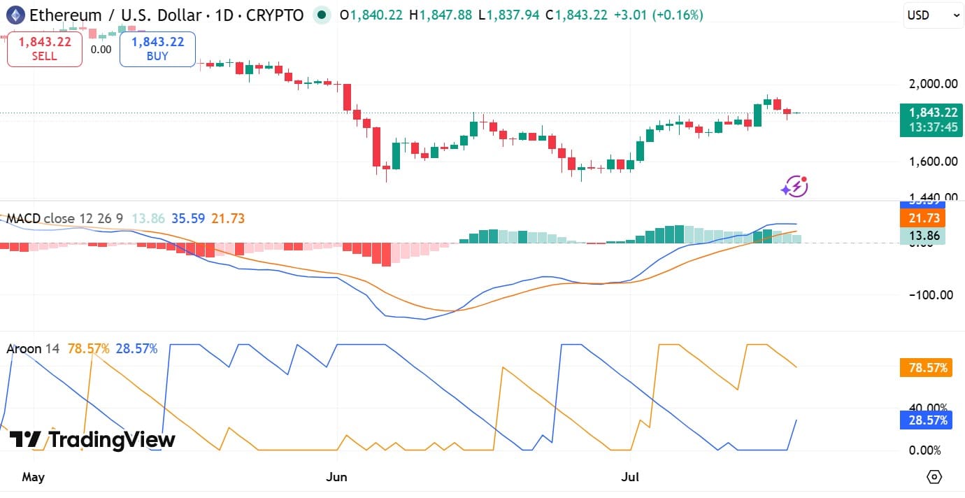 Cá voi Ethereum bán 55 triệu USD ETH, phe bò có hấp thụ được áp lực? - Tin Tức Bitcoin - Cập Nhật Tin Tức Coin Mới Nhất 24/7 2026 ETH MACD & Aroon
