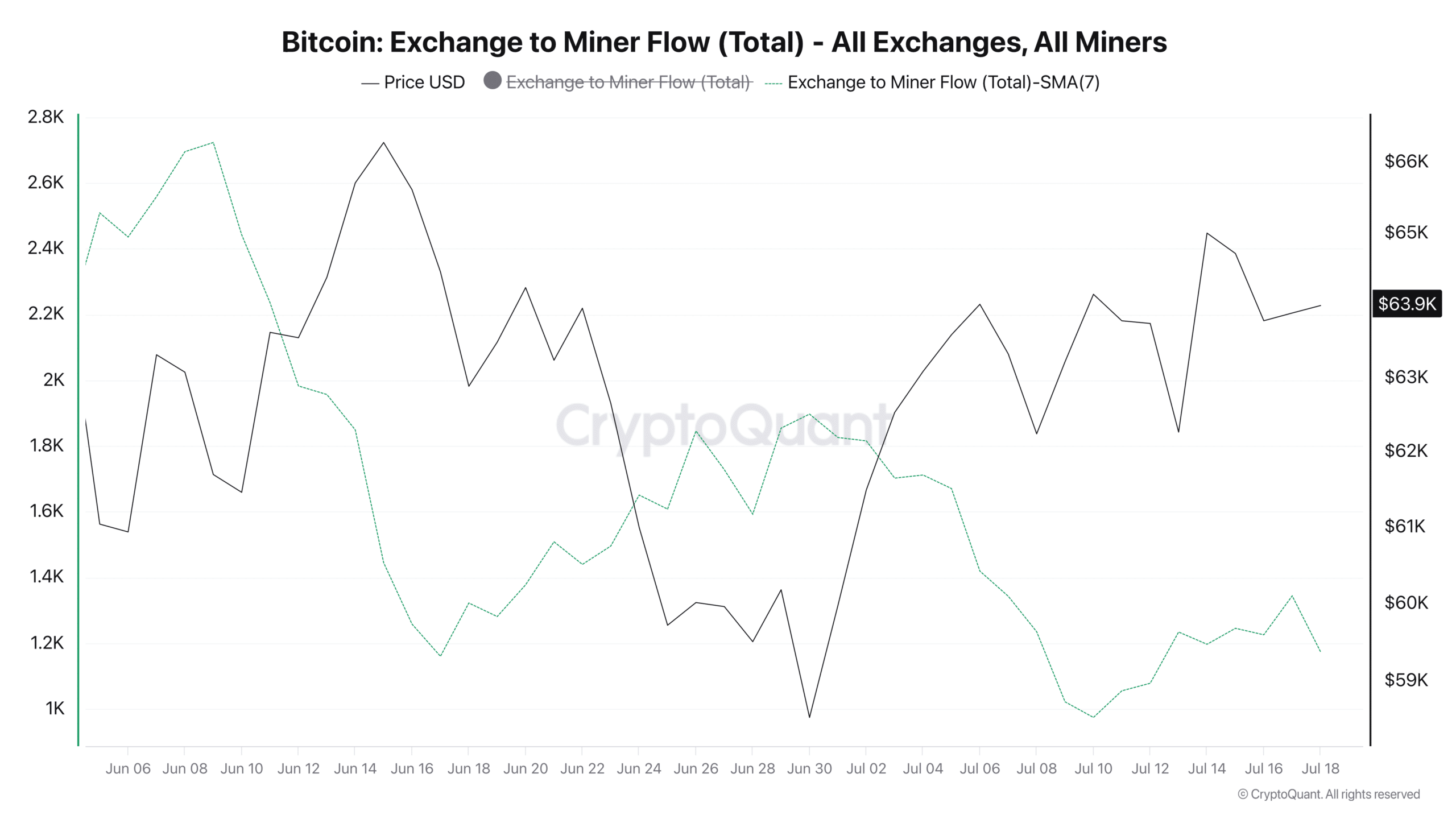 Thợ đào Bitcoin giữ vững khi cổ phiếu lao dốc: BTC ra sao? - Tin Tức Bitcoin - Cập Nhật Tin Tức Coin Mới Nhất 24/7 2026 Bitcoin exchange to miner flow.