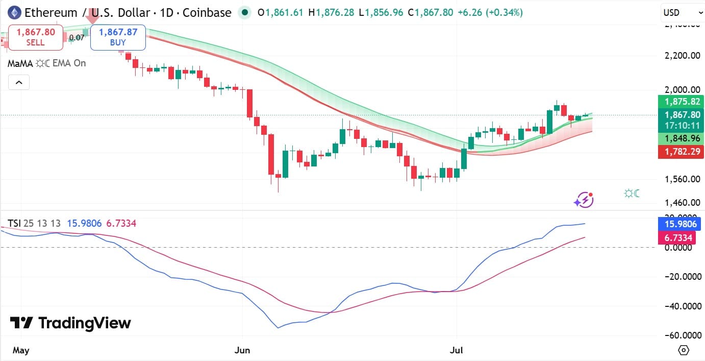 Cá voi bán Bitcoin, mở lệnh long Ethereum 22 triệu USD: ETH tăng? - Tin Tức Bitcoin - Cập Nhật Tin Tức Coin Mới Nhất 24/7 2026 ETH TSI & MaMa