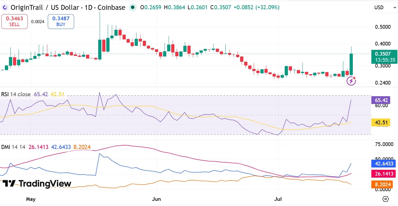 OriginTrail tăng 32% khi AI lên ngôi, TRAC có thể đạt 0,4 USD? - Tin Tức Bitcoin - Cập Nhật Tin Tức Coin Mới Nhất 24/7 2026 TRAC RSI