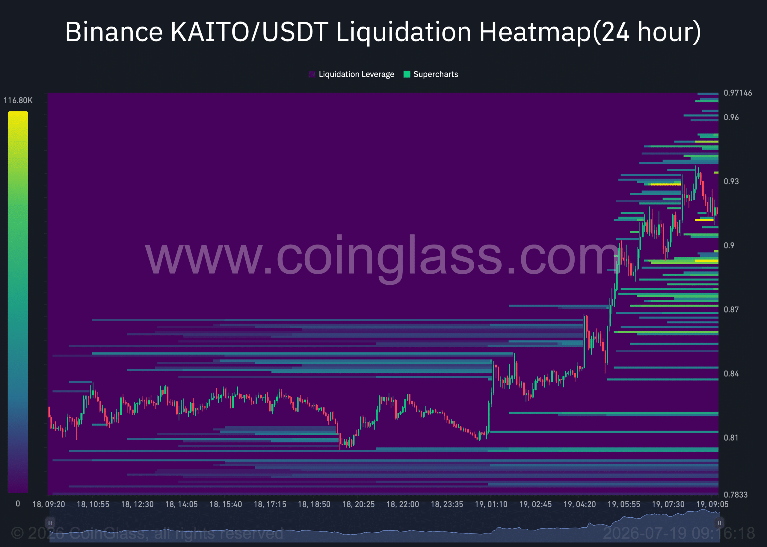 KAITO tăng 13% nhờ mua lẻ: Đây có phải bẫy tăng giá? - Tin Tức Bitcoin - Cập Nhật Tin Tức Coin Mới Nhất 24/7 2026 KAITO liquidation heatmap
