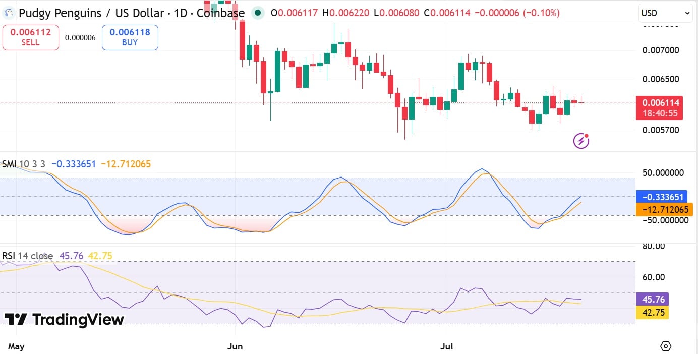 Pudgy Penguins: Vì sao PENGU chưa chinh phục được phe bán? - Tin Tức Bitcoin - Cập Nhật Tin Tức Coin Mới Nhất 24/7 2026 Pengu RSI & SMI
